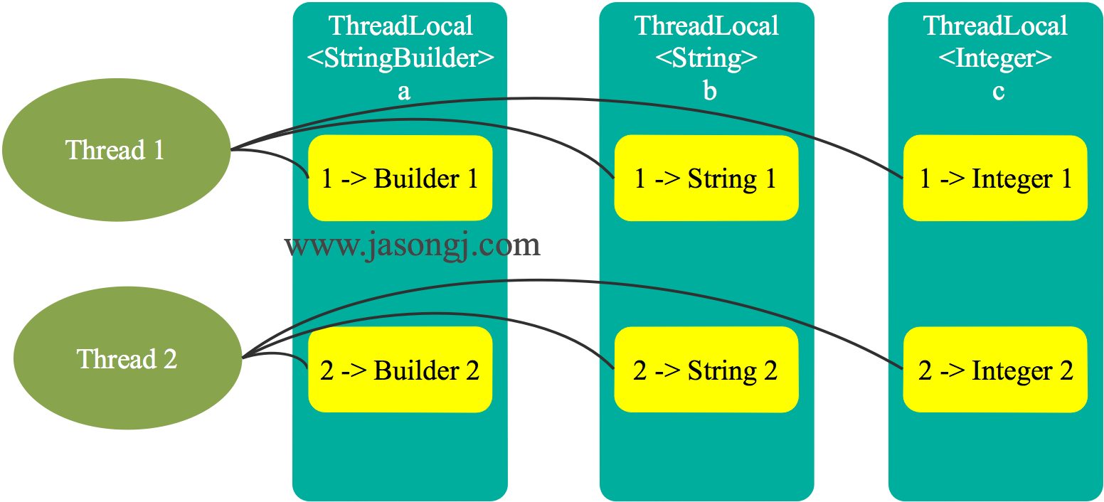 threadlocal/VarMap.png