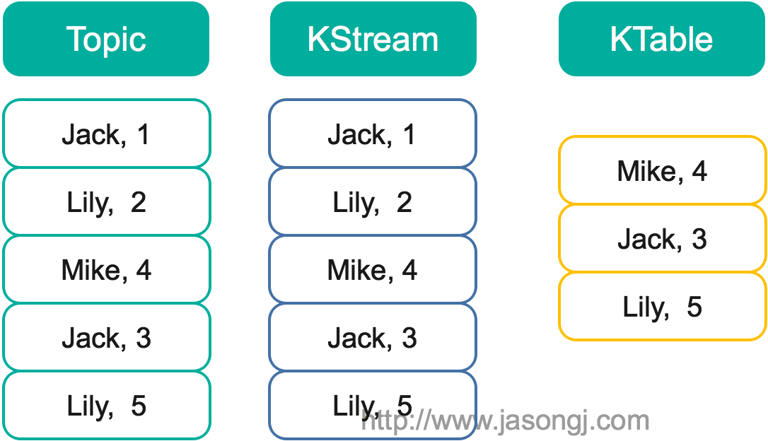 KStream vs. KTable