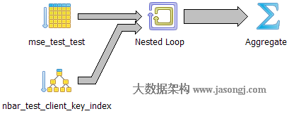 Nested loop