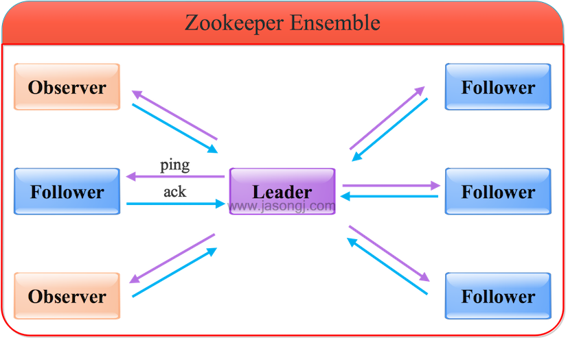 Zookeeper Architecture